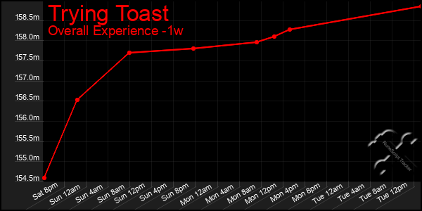 1 Week Graph of Trying Toast