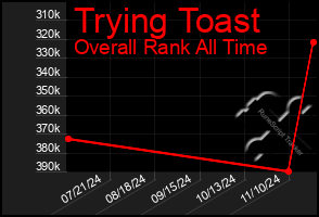 Total Graph of Trying Toast