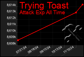 Total Graph of Trying Toast