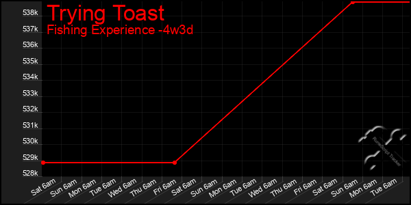 Last 31 Days Graph of Trying Toast