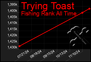 Total Graph of Trying Toast