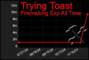 Total Graph of Trying Toast