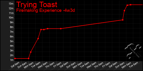 Last 31 Days Graph of Trying Toast