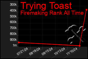 Total Graph of Trying Toast