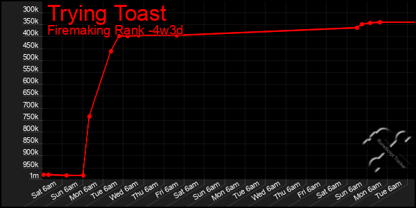 Last 31 Days Graph of Trying Toast