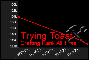 Total Graph of Trying Toast