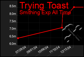 Total Graph of Trying Toast