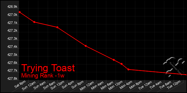 Last 7 Days Graph of Trying Toast