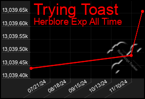 Total Graph of Trying Toast