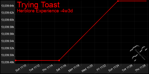 Last 31 Days Graph of Trying Toast