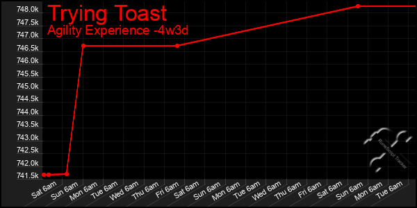 Last 31 Days Graph of Trying Toast