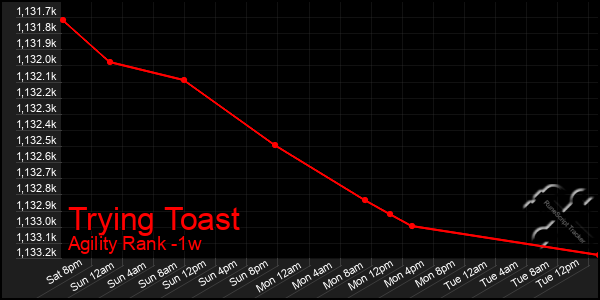 Last 7 Days Graph of Trying Toast