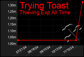 Total Graph of Trying Toast