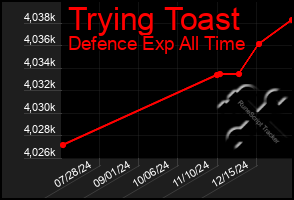 Total Graph of Trying Toast