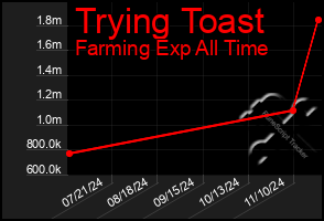 Total Graph of Trying Toast