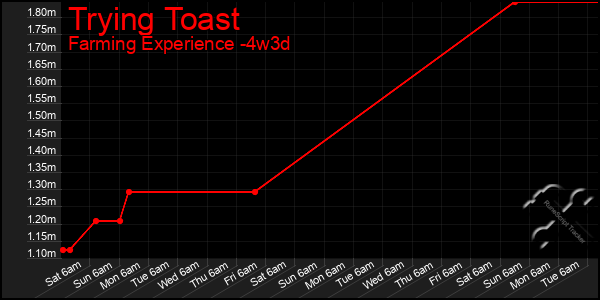 Last 31 Days Graph of Trying Toast