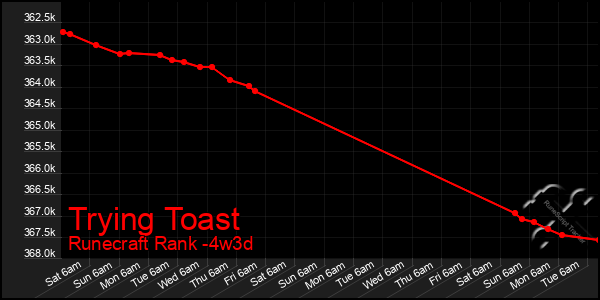 Last 31 Days Graph of Trying Toast