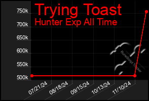 Total Graph of Trying Toast