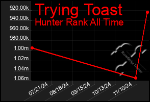 Total Graph of Trying Toast