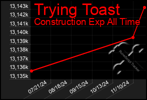 Total Graph of Trying Toast