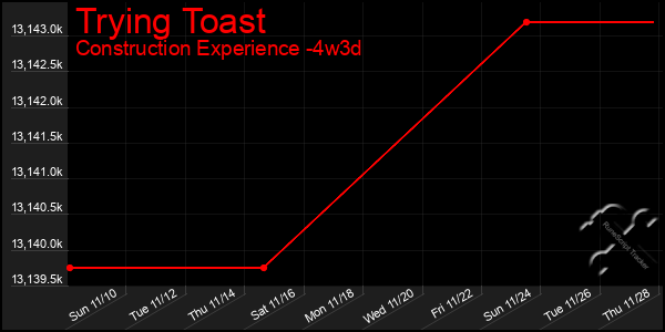 Last 31 Days Graph of Trying Toast