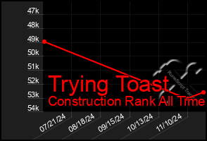 Total Graph of Trying Toast