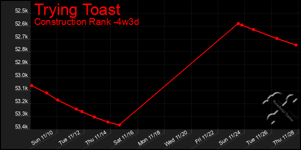 Last 31 Days Graph of Trying Toast