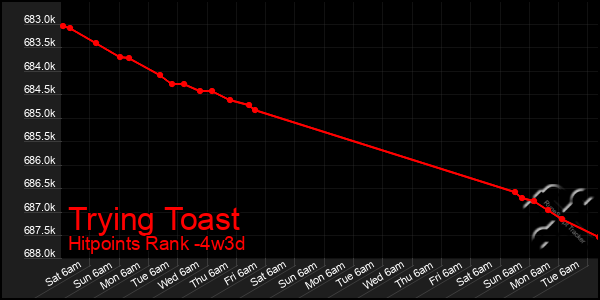 Last 31 Days Graph of Trying Toast