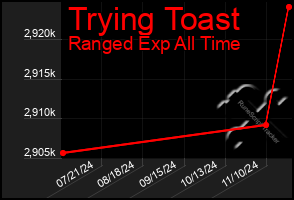 Total Graph of Trying Toast