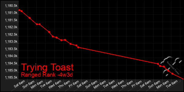 Last 31 Days Graph of Trying Toast