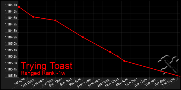 Last 7 Days Graph of Trying Toast