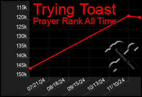 Total Graph of Trying Toast