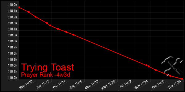 Last 31 Days Graph of Trying Toast