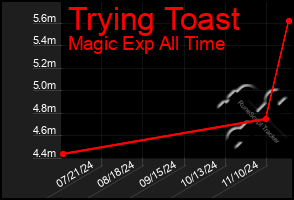 Total Graph of Trying Toast