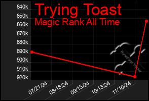 Total Graph of Trying Toast