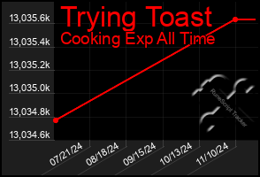 Total Graph of Trying Toast