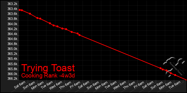 Last 31 Days Graph of Trying Toast