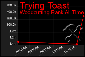 Total Graph of Trying Toast