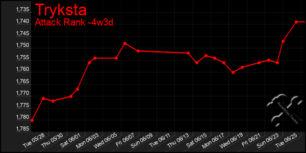 Last 31 Days Graph of Tryksta