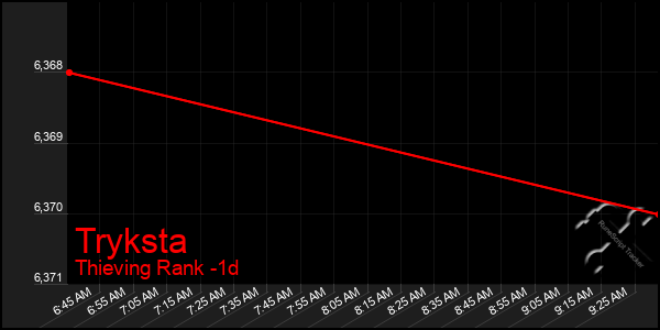 Last 24 Hours Graph of Tryksta