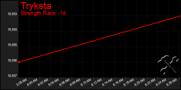 Last 24 Hours Graph of Tryksta