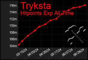 Total Graph of Tryksta