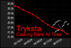 Total Graph of Tryksta