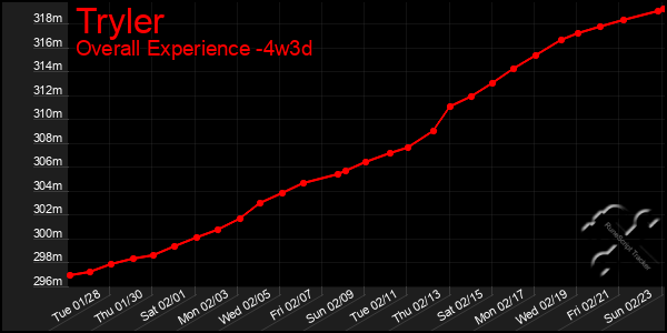 Last 31 Days Graph of Tryler