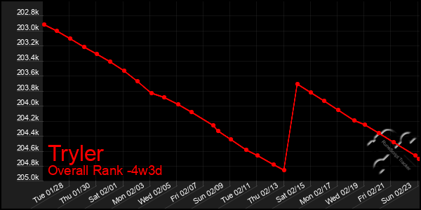 Last 31 Days Graph of Tryler