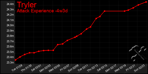 Last 31 Days Graph of Tryler