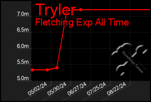 Total Graph of Tryler