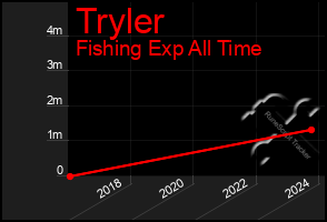 Total Graph of Tryler