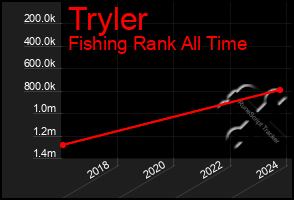 Total Graph of Tryler