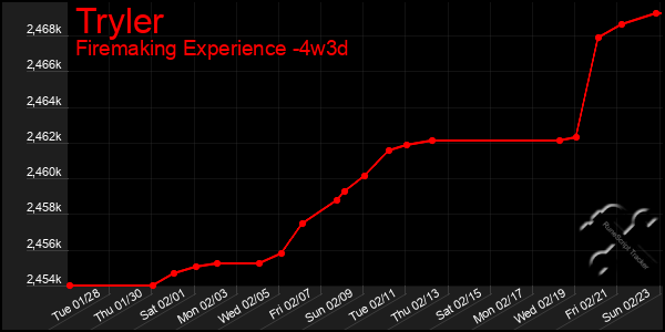 Last 31 Days Graph of Tryler